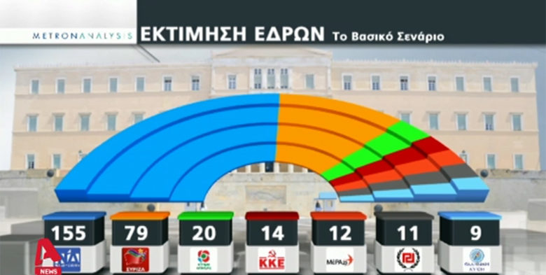Τι δείχνουν δύο δημοσκοπήσεις για τις εκλογές της 7ης Ιουλίου – News.gr