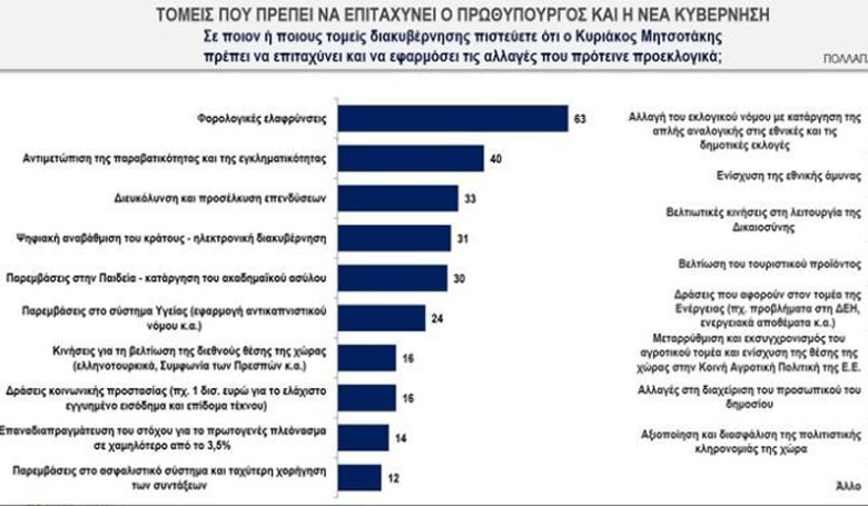 Τι δείχνει η πρώτη δημοσκόπηση μετά τις εκλογές της 7ης Ιουλίου – News.gr