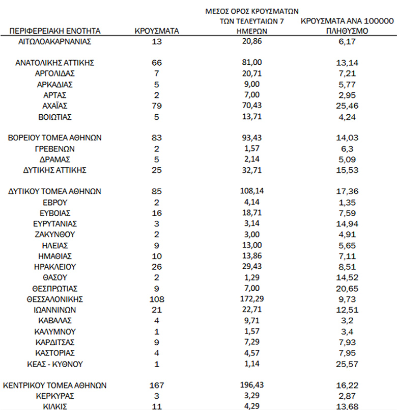  κατανομή των 1.133 νέων εγχώριων κρουσμάτων ανά Περιφερειακή Ενότητα παρουσιάζεται στον πίνακα