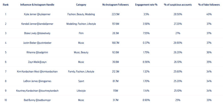 Αυτοί είναι οι διάσημοι με τους περισσότερους ψεύτικους followers – News.gr