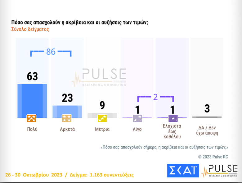 Δημοσκόπηση ΣΚΑΪ: Στις 21,5 μονάδες η ψαλίδα ανάμεσα σε ΝΔ και ΣΥΡΙΖΑ