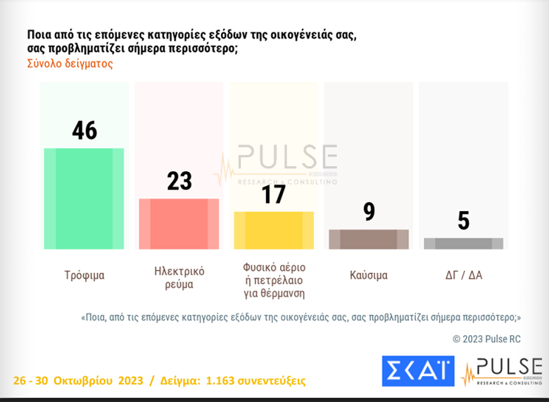 Δημοσκόπηση ΣΚΑΪ: Στις 21,5 μονάδες η ψαλίδα ανάμεσα σε ΝΔ και ΣΥΡΙΖΑ