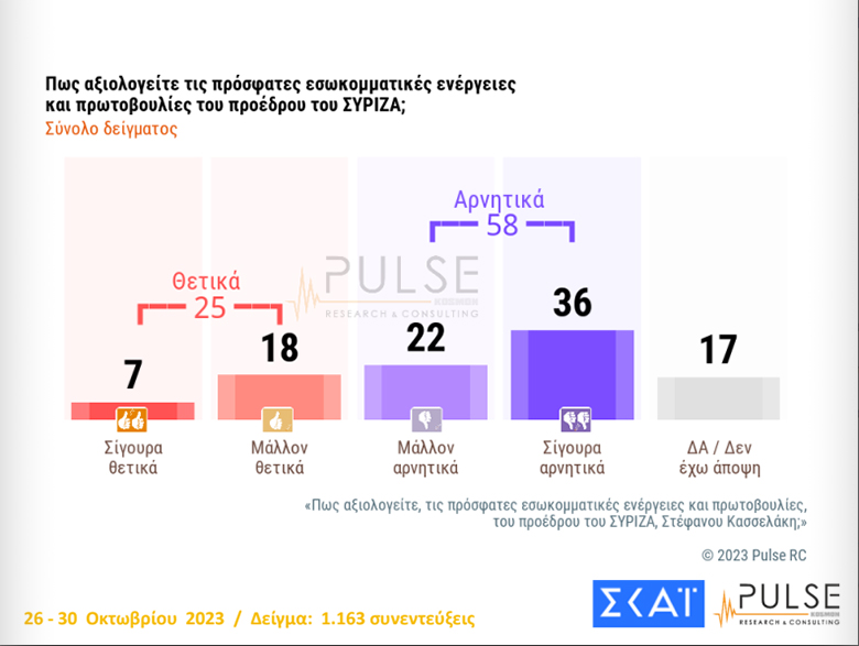 Δημοσκόπηση ΣΚΑΪ: Στις 21,5 μονάδες η ψαλίδα ανάμεσα σε ΝΔ και ΣΥΡΙΖΑ