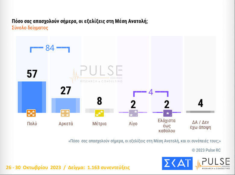 Δημοσκόπηση ΣΚΑΪ: Στις 21,5 μονάδες η ψαλίδα ανάμεσα σε ΝΔ και ΣΥΡΙΖΑ