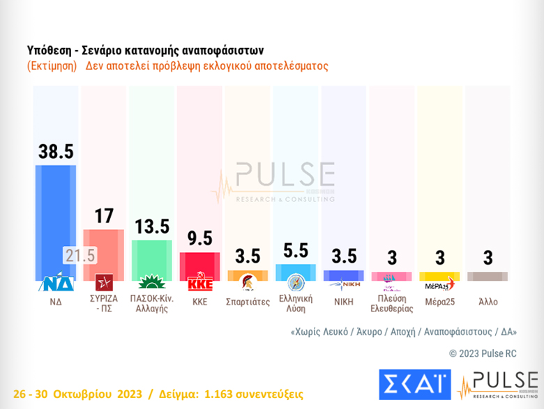 Δημοσκόπηση ΣΚΑΪ: Στις 21,5 μονάδες η ψαλίδα ανάμεσα σε ΝΔ και ΣΥΡΙΖΑ