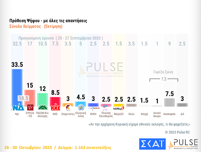 Δημοσκόπηση ΣΚΑΪ: Στις 21,5 μονάδες η ψαλίδα ανάμεσα σε ΝΔ και ΣΥΡΙΖΑ