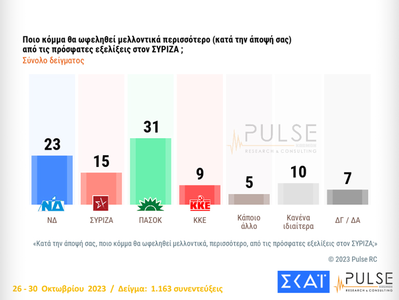 Δημοσκόπηση ΣΚΑΪ: Στις 21,5 μονάδες η ψαλίδα ανάμεσα σε ΝΔ και ΣΥΡΙΖΑ