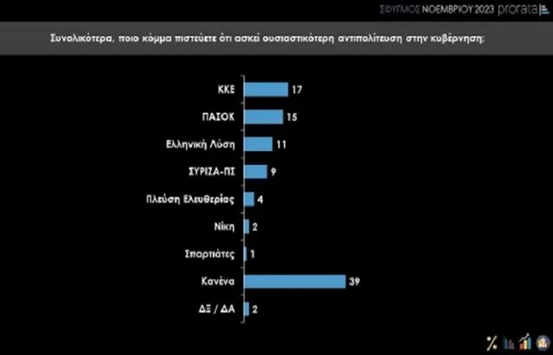 Δημοσκόπηση Prorata: Το ΚΚΕ έφτασε τον ΣΥΡΙΖΑ και απειλεί να τον αφήσει τέταρτο κόμμα