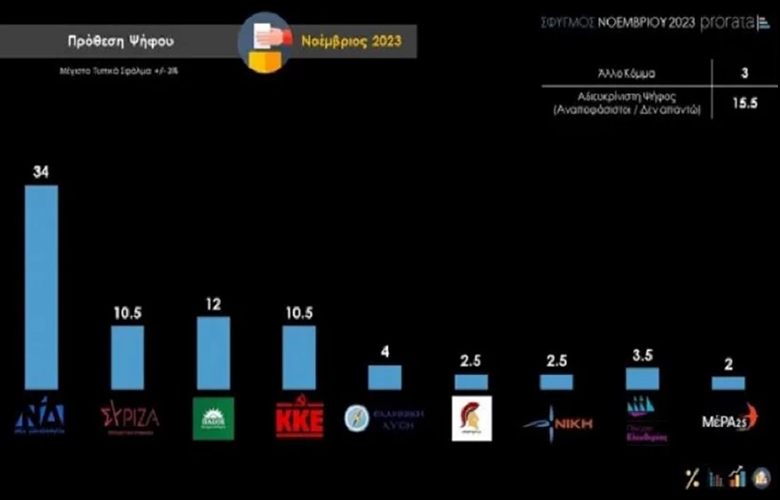 Δημοσκόπηση Prorata: Το ΚΚΕ έφτασε τον ΣΥΡΙΖΑ και απειλεί να τον αφήσει τέταρτο κόμμα