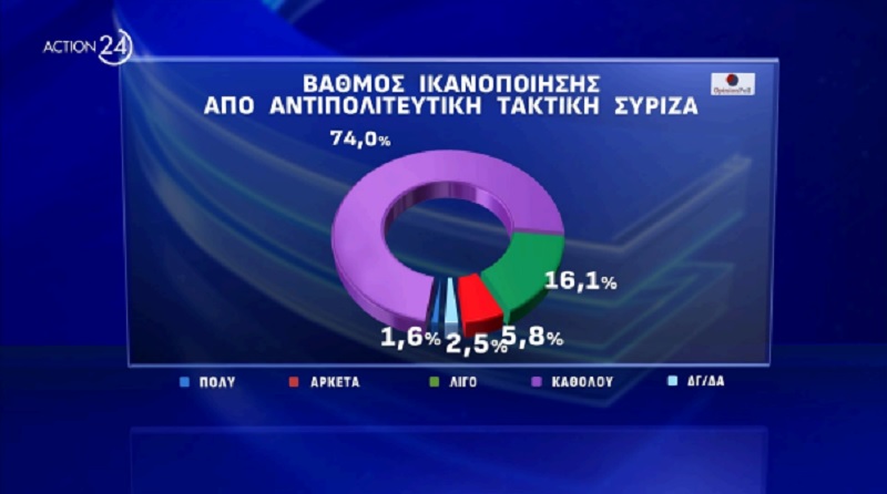 Τα ευρήματα για το χώρο της Κεντροαριστέρας από την πανελλήνια δημοσκόπηση της Opinion Poll για το ACTION 24