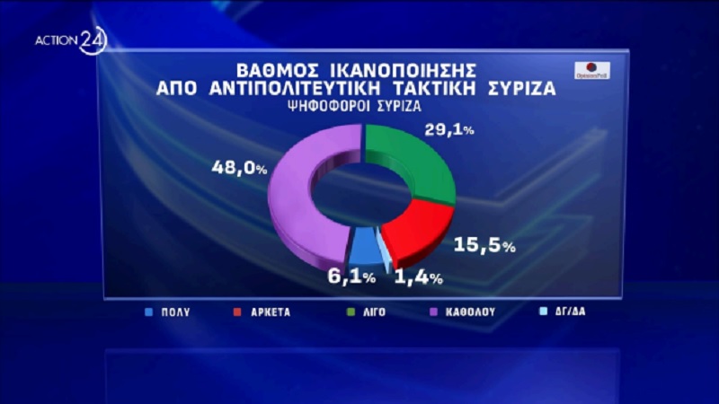 Τα ευρήματα για το χώρο της Κεντροαριστέρας από την πανελλήνια δημοσκόπηση της Opinion Poll για το ACTION 24