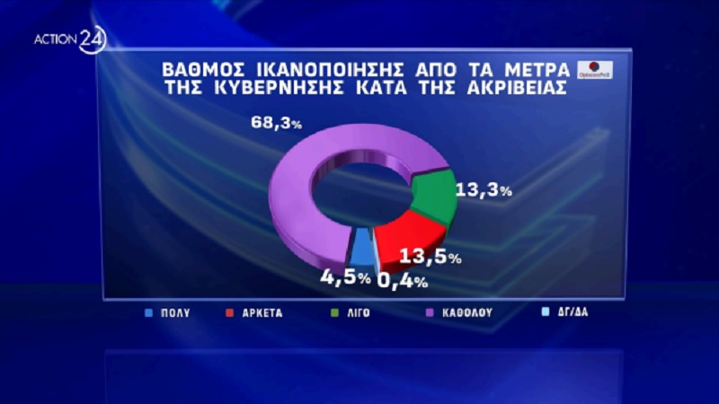 Τα ευρήματα για το χώρο της Κεντροαριστέρας από την πανελλήνια δημοσκόπηση της Opinion Poll για το ACTION 24