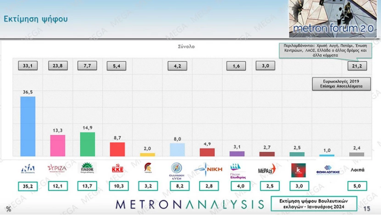 Δημοσκόπηση Mega: Διαφορά 21,6% η Νέα Δημοκρατία από το δεύτερο ΠΑΣΟΚ ενόψει Ευρωεκλογών