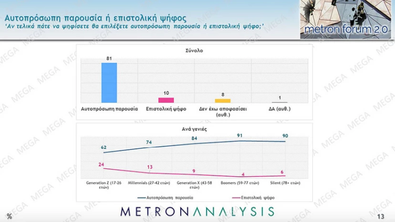 Δημοσκόπηση Mega: Διαφορά 21,6% η Νέα Δημοκρατία από το δεύτερο ΠΑΣΟΚ ενόψει Ευρωεκλογών