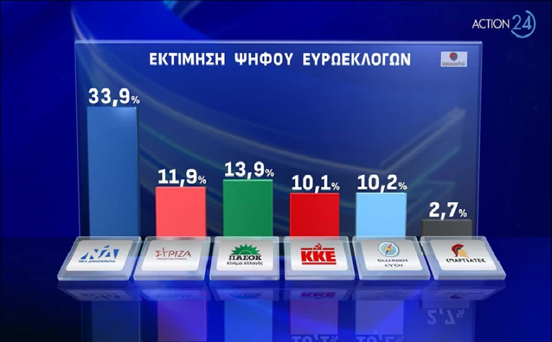 Δημοσκόπηση Action 24: Στο 20% η διαφορά της Νέας Δημοκρατίας από το ΠΑΣΟΚ ενόψει Ευρωεκλογών