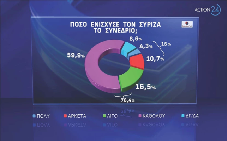 Δημοσκόπηση Action 24: Στο 20% η διαφορά της Νέας Δημοκρατίας από το ΠΑΣΟΚ ενόψει Ευρωεκλογών