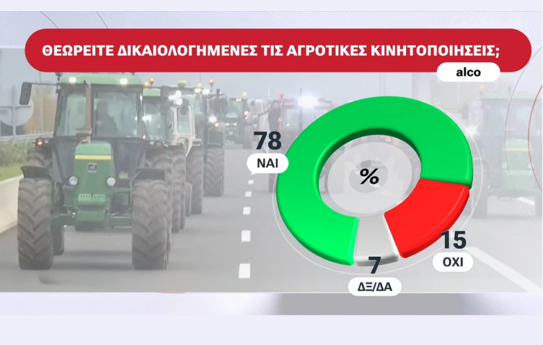 Δημοσκόπηση Alpha: Η συντριπτική πλειοψηφία θεωρεί δικαιολογημένες τις αγροτικές κινητοποιήσεις 5 Δημοσκόπηση Alpha: Η συντριπτική πλειοψηφία θεωρεί δικαιολογημένες τις αγροτικές κινητοποιήσεις