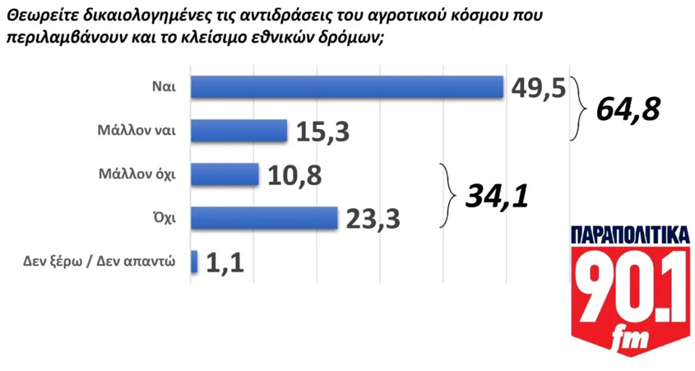 Δημοσκόπηση GPO: Ποια είναι η άποψη των πολιτών για τις αγροτικές κινητοποιήσεις – Πρόσωπο της χρονιάς ο Μητσοτάκης 17 Δημοσκόπηση GPO: Ποια είναι η άποψη των πολιτών για τις αγροτικές κινητοποιήσεις – Πρόσωπο της χρονιάς ο Μητσοτάκης