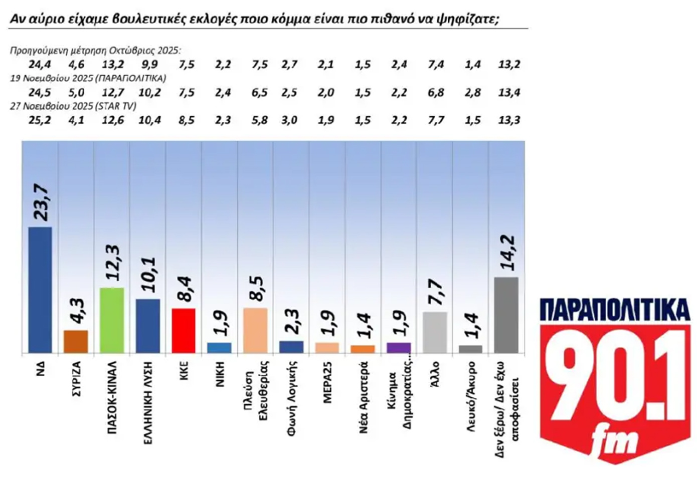 Δημοσκόπηση GPO: Ποια είναι η άποψη των πολιτών για τις αγροτικές κινητοποιήσεις – Πρόσωπο της χρονιάς ο Μητσοτάκης 19 Δημοσκόπηση GPO: Ποια είναι η άποψη των πολιτών για τις αγροτικές κινητοποιήσεις – Πρόσωπο της χρονιάς ο Μητσοτάκης