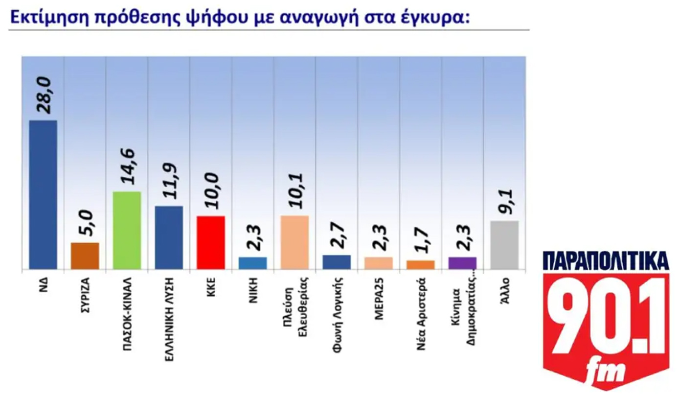 Δημοσκόπηση GPO: Ποια είναι η άποψη των πολιτών για τις αγροτικές κινητοποιήσεις – Πρόσωπο της χρονιάς ο Μητσοτάκης 21 Δημοσκόπηση GPO: Ποια είναι η άποψη των πολιτών για τις αγροτικές κινητοποιήσεις – Πρόσωπο της χρονιάς ο Μητσοτάκης