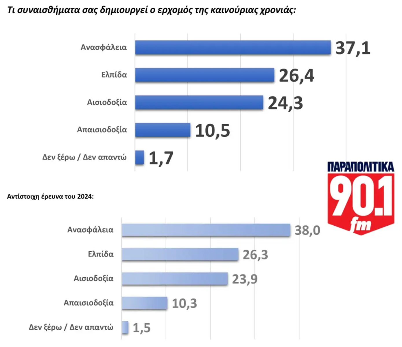 Δημοσκόπηση GPO: Ποια είναι η άποψη των πολιτών για τις αγροτικές κινητοποιήσεις – Πρόσωπο της χρονιάς ο Μητσοτάκης 25 Δημοσκόπηση GPO: Ποια είναι η άποψη των πολιτών για τις αγροτικές κινητοποιήσεις – Πρόσωπο της χρονιάς ο Μητσοτάκης