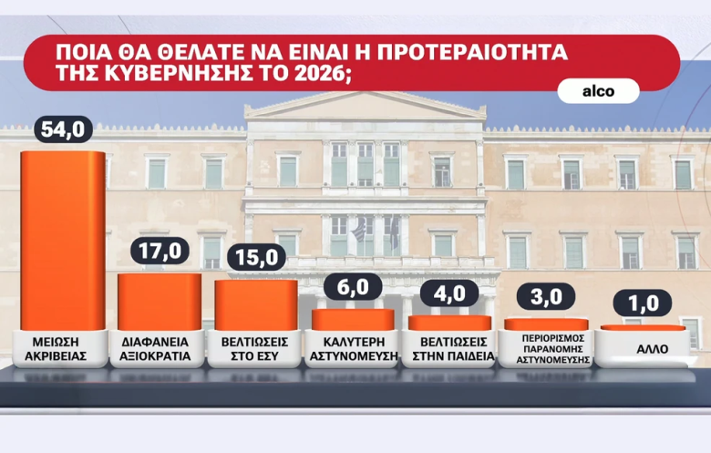 Δημοσκόπηση Alpha: Η συντριπτική πλειοψηφία θεωρεί δικαιολογημένες τις αγροτικές κινητοποιήσεις 3 Δημοσκόπηση Alpha: Η συντριπτική πλειοψηφία θεωρεί δικαιολογημένες τις αγροτικές κινητοποιήσεις
