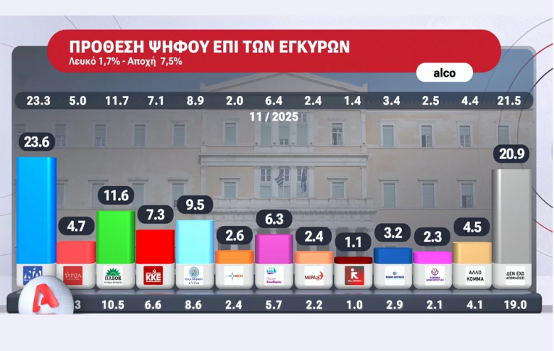 Δημοσκόπηση Alpha: Η συντριπτική πλειοψηφία θεωρεί δικαιολογημένες τις αγροτικές κινητοποιήσεις 1 Δημοσκόπηση Alpha: Η συντριπτική πλειοψηφία θεωρεί δικαιολογημένες τις αγροτικές κινητοποιήσεις