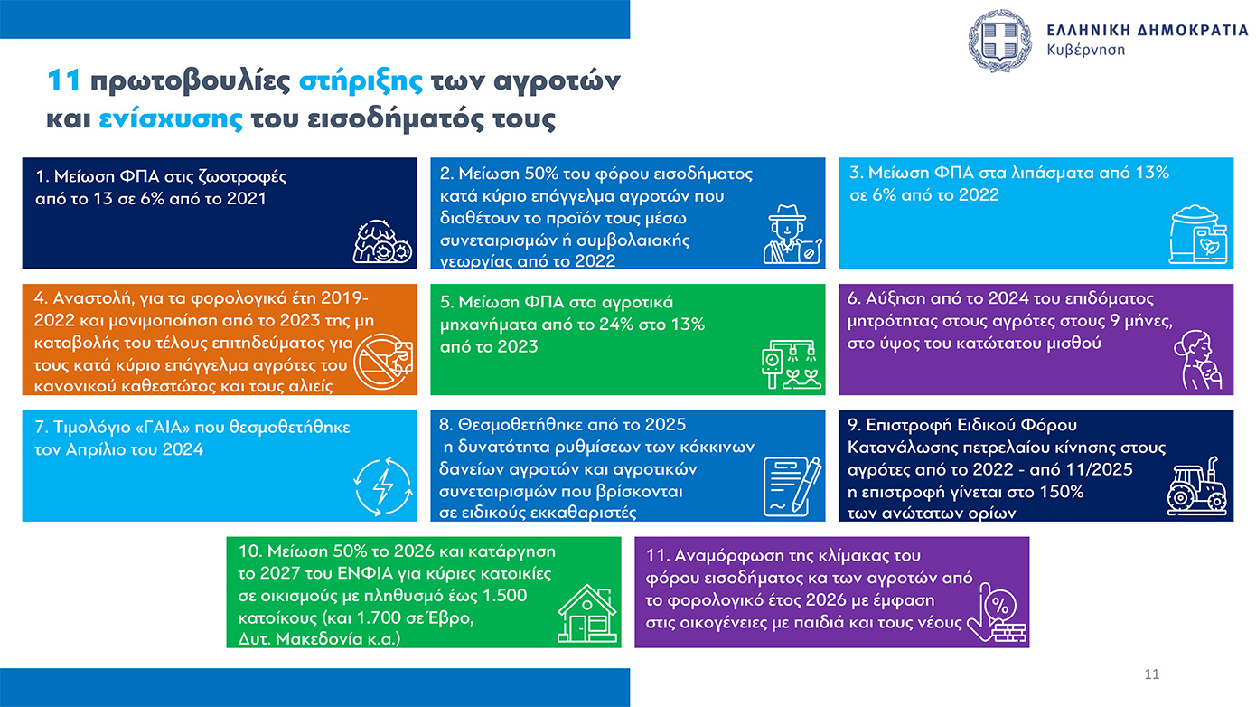 Η εξειδίκευση των κυβερνητικών μέτρων για τους αγρότες: Στα 8,5 λεπτά το ρεύμα – Μέσω εφαρμογής η επιστροφή του ΕΦΚ πετρελαίου στην αντλία 3 Η εξειδίκευση των κυβερνητικών μέτρων για τους αγρότες: Στα 8,5 λεπτά το ρεύμα – Μέσω εφαρμογής η επιστροφή του ΕΦΚ πετρελαίου στην αντλία