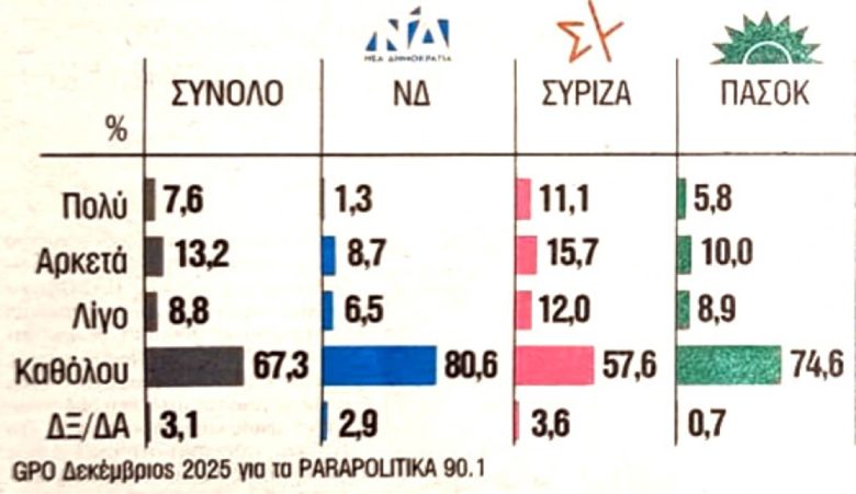 Δημοσκόπηση GPO: Ποιες είναι οι δεξαμενές από τις οποίες αντλεί ψηφοφόρους το κόμμα Καρυστιανού 1 Δημοσκόπηση GPO: Ποιες είναι οι δεξαμενές από τις οποίες αντλεί ψηφοφόρους το κόμμα Καρυστιανού