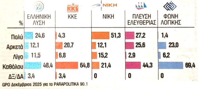 Δημοσκόπηση GPO: Ποιες είναι οι δεξαμενές από τις οποίες αντλεί ψηφοφόρους το κόμμα Καρυστιανού 3 Δημοσκόπηση GPO: Ποιες είναι οι δεξαμενές από τις οποίες αντλεί ψηφοφόρους το κόμμα Καρυστιανού