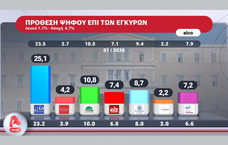 Δημοσκόπηση Alpha: Στις 14,3 ποσοστιαίες μονάδες η απόσταση της Νέας Δημοκρατίας από το ΠΑΣΟΚ 2 Δημοσκόπηση Alpha: Στις 14,3 ποσοστιαίες μονάδες η απόσταση της Νέας Δημοκρατίας από το ΠΑΣΟΚ