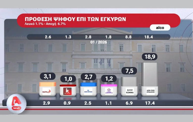 Δημοσκόπηση Alpha: Στις 14,3 ποσοστιαίες μονάδες η απόσταση της Νέας Δημοκρατίας από το ΠΑΣΟΚ 3 Δημοσκόπηση Alpha: Στις 14,3 ποσοστιαίες μονάδες η απόσταση της Νέας Δημοκρατίας από το ΠΑΣΟΚ