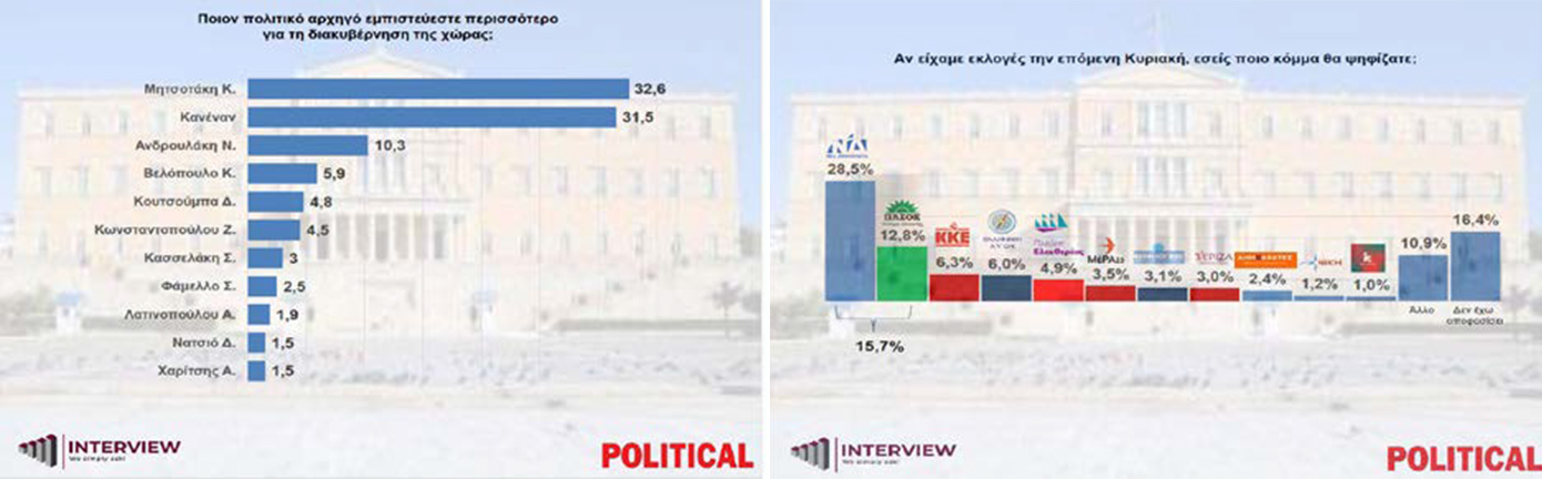 Δημοσκόπηση Interview: Άνοδος της Νέας Δημοκρατίας μετά τις εξελίξεις στην Κύπρο – Μεγαλώνει η ψαλίδα από το ΠΑΣΟΚ, δυσάρεστα νέα για Καρυστιανού και Τσίπρα 7 Δημοσκόπηση Interview: Άνοδος της Νέας Δημοκρατίας μετά τις εξελίξεις στην Κύπρο – Μεγαλώνει η ψαλίδα από το ΠΑΣΟΚ, δυσάρεστα νέα για Καρυστιανού και Τσίπρα