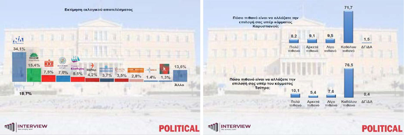 Δημοσκόπηση Interview: Άνοδος της Νέας Δημοκρατίας μετά τις εξελίξεις στην Κύπρο – Μεγαλώνει η ψαλίδα από το ΠΑΣΟΚ, δυσάρεστα νέα για Καρυστιανού και Τσίπρα 9 Δημοσκόπηση Interview: Άνοδος της Νέας Δημοκρατίας μετά τις εξελίξεις στην Κύπρο – Μεγαλώνει η ψαλίδα από το ΠΑΣΟΚ, δυσάρεστα νέα για Καρυστιανού και Τσίπρα