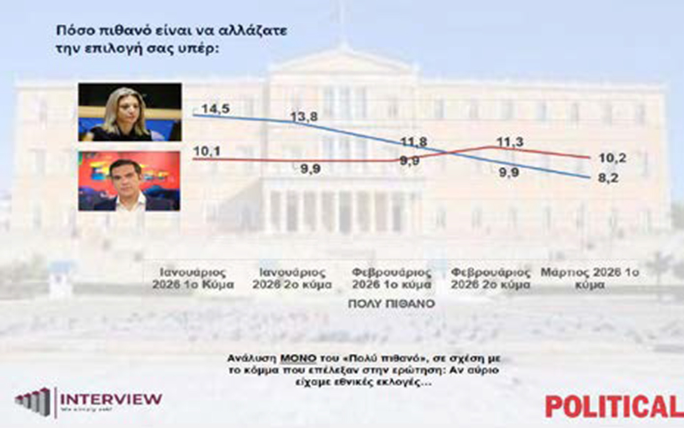 Δημοσκόπηση Interview: Άνοδος της Νέας Δημοκρατίας μετά τις εξελίξεις στην Κύπρο – Μεγαλώνει η ψαλίδα από το ΠΑΣΟΚ, δυσάρεστα νέα για Καρυστιανού και Τσίπρα 11 Δημοσκόπηση Interview: Άνοδος της Νέας Δημοκρατίας μετά τις εξελίξεις στην Κύπρο – Μεγαλώνει η ψαλίδα από το ΠΑΣΟΚ, δυσάρεστα νέα για Καρυστιανού και Τσίπρα