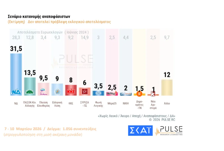 Δημοσκόπηση ΣΚΑΪ: Στις 18 ποσοστιαίες μονάδες η διαφορά της ΝΔ από το ΠΑΣΟΚ στην εκτίμηση ψήφου – Στο 16% οι αναποφάσιστοι 3 Δημοσκόπηση ΣΚΑΪ: Στις 18 ποσοστιαίες μονάδες η διαφορά της ΝΔ από το ΠΑΣΟΚ στην εκτίμηση ψήφου – Στο 16% οι αναποφάσιστοι