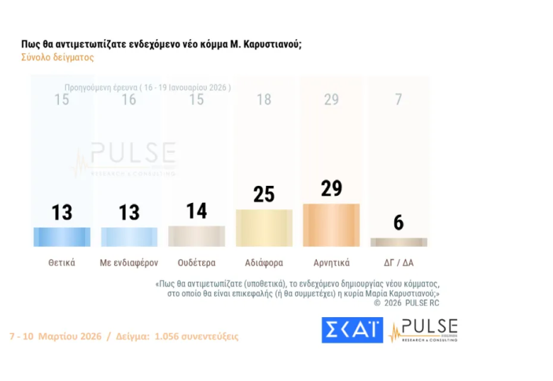 Δημοσκόπηση ΣΚΑΪ: Στις 18 ποσοστιαίες μονάδες η διαφορά της ΝΔ από το ΠΑΣΟΚ στην εκτίμηση ψήφου – Στο 16% οι αναποφάσιστοι 5 Δημοσκόπηση ΣΚΑΪ: Στις 18 ποσοστιαίες μονάδες η διαφορά της ΝΔ από το ΠΑΣΟΚ στην εκτίμηση ψήφου – Στο 16% οι αναποφάσιστοι