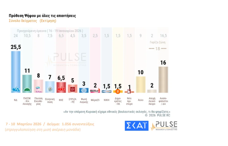 Δημοσκόπηση ΣΚΑΪ: Στις 18 ποσοστιαίες μονάδες η διαφορά της ΝΔ από το ΠΑΣΟΚ στην εκτίμηση ψήφου – Στο 16% οι αναποφάσιστοι 1 Δημοσκόπηση ΣΚΑΪ: Στις 18 ποσοστιαίες μονάδες η διαφορά της ΝΔ από το ΠΑΣΟΚ στην εκτίμηση ψήφου – Στο 16% οι αναποφάσιστοι