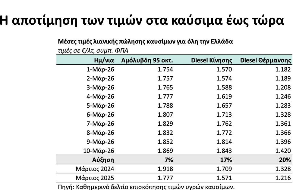 Μήνυμα κατά της αισχροκέρδειας από την κυβέρνηση: Τι θα ισχύει για τα πλαφόν στο περιθώριο κέρδους σε καύσιμα και τρόφιμα – Πρόστιμα έως 5 εκατ. ευρώ 1 Μήνυμα κατά της αισχροκέρδειας από την κυβέρνηση: Τι θα ισχύει για τα πλαφόν στο περιθώριο κέρδους σε καύσιμα και τρόφιμα – Πρόστιμα έως 5 εκατ. ευρώ