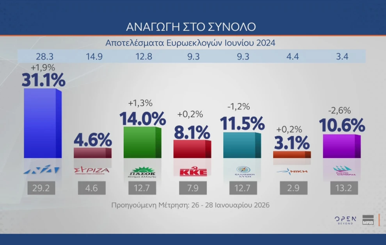 Δημοσκόπηση Open: Υπερδιπλάσια η διαφορά της ΝΔ από το ΠΑΣΟΚ – Συντριπτικά υπέρ της βοήθειας στην Κύπρο 1 Δημοσκόπηση Open: Υπερδιπλάσια η διαφορά της ΝΔ από το ΠΑΣΟΚ – Συντριπτικά υπέρ της βοήθειας στην Κύπρο