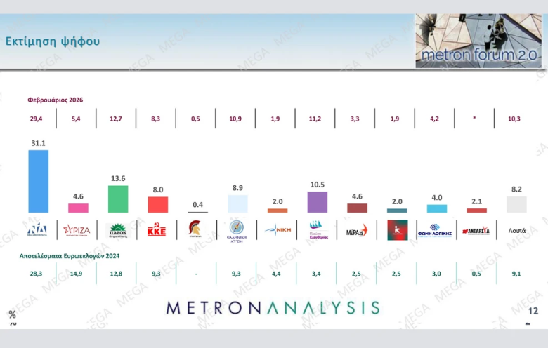 Δημοσκόπηση Mega: Η Νέα Δημοκρατία προηγείται με 17,5 ποσοστιαίες μονάδες του ΠΑΣΟΚ 1 Δημοσκόπηση Mega: Η Νέα Δημοκρατία προηγείται με 17,5 ποσοστιαίες μονάδες του ΠΑΣΟΚ