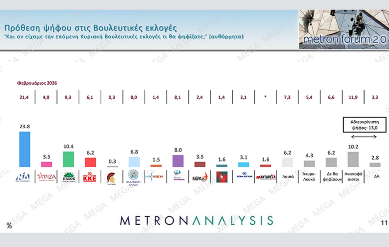 Δημοσκόπηση Mega: Η Νέα Δημοκρατία προηγείται με 17,5 ποσοστιαίες μονάδες του ΠΑΣΟΚ 3 Δημοσκόπηση Mega: Η Νέα Δημοκρατία προηγείται με 17,5 ποσοστιαίες μονάδες του ΠΑΣΟΚ