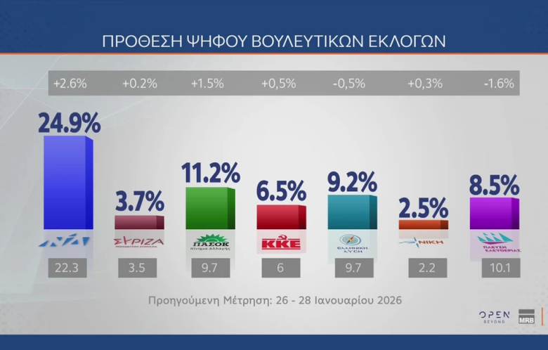 Δημοσκόπηση Open: Υπερδιπλάσια η διαφορά της ΝΔ από το ΠΑΣΟΚ – Συντριπτικά υπέρ της βοήθειας στην Κύπρο 3 Δημοσκόπηση Open: Υπερδιπλάσια η διαφορά της ΝΔ από το ΠΑΣΟΚ – Συντριπτικά υπέρ της βοήθειας στην Κύπρο