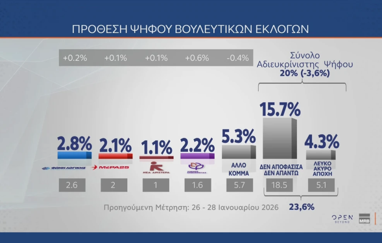 Δημοσκόπηση Open: Υπερδιπλάσια η διαφορά της ΝΔ από το ΠΑΣΟΚ – Συντριπτικά υπέρ της βοήθειας στην Κύπρο 5 Δημοσκόπηση Open: Υπερδιπλάσια η διαφορά της ΝΔ από το ΠΑΣΟΚ – Συντριπτικά υπέρ της βοήθειας στην Κύπρο
