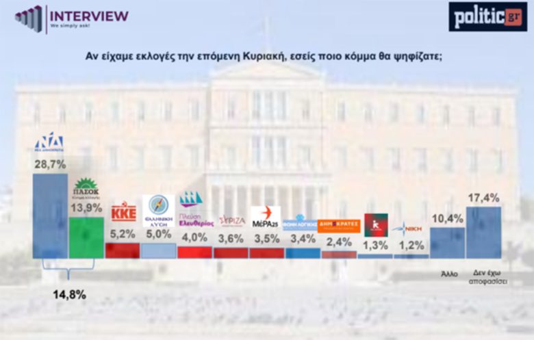 Δύο νέες δημοσκοπήσεις αποκαλύπτουν πολιτικές τάσεις μετά τις εξελίξεις στη Μέση Ανατολή 10 Δύο νέες δημοσκοπήσεις αποκαλύπτουν πολιτικές τάσεις μετά τις εξελίξεις στη Μέση Ανατολή