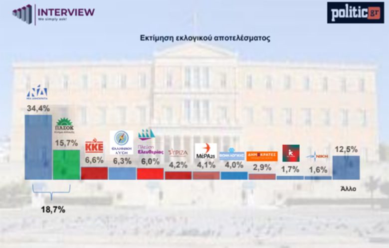 Δύο νέες δημοσκοπήσεις αποκαλύπτουν πολιτικές τάσεις μετά τις εξελίξεις στη Μέση Ανατολή 12 Δύο νέες δημοσκοπήσεις αποκαλύπτουν πολιτικές τάσεις μετά τις εξελίξεις στη Μέση Ανατολή