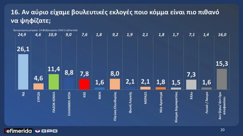 Δύο νέες δημοσκοπήσεις αποκαλύπτουν πολιτικές τάσεις μετά τις εξελίξεις στη Μέση Ανατολή 1 Δύο νέες δημοσκοπήσεις αποκαλύπτουν πολιτικές τάσεις μετά τις εξελίξεις στη Μέση Ανατολή