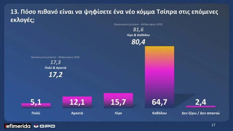 Δύο νέες δημοσκοπήσεις αποκαλύπτουν πολιτικές τάσεις μετά τις εξελίξεις στη Μέση Ανατολή 4 Δύο νέες δημοσκοπήσεις αποκαλύπτουν πολιτικές τάσεις μετά τις εξελίξεις στη Μέση Ανατολή