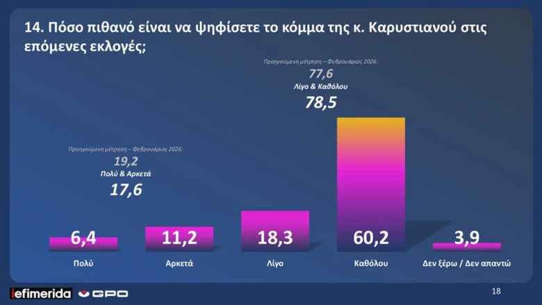 Δύο νέες δημοσκοπήσεις αποκαλύπτουν πολιτικές τάσεις μετά τις εξελίξεις στη Μέση Ανατολή 6 Δύο νέες δημοσκοπήσεις αποκαλύπτουν πολιτικές τάσεις μετά τις εξελίξεις στη Μέση Ανατολή