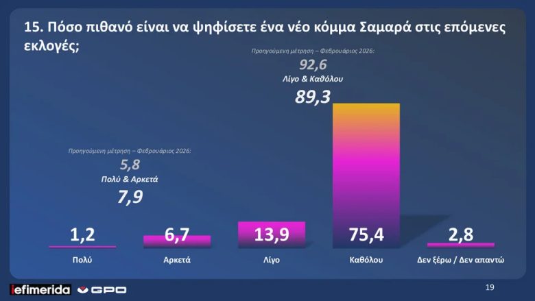 Δύο νέες δημοσκοπήσεις αποκαλύπτουν πολιτικές τάσεις μετά τις εξελίξεις στη Μέση Ανατολή 8 Δύο νέες δημοσκοπήσεις αποκαλύπτουν πολιτικές τάσεις μετά τις εξελίξεις στη Μέση Ανατολή